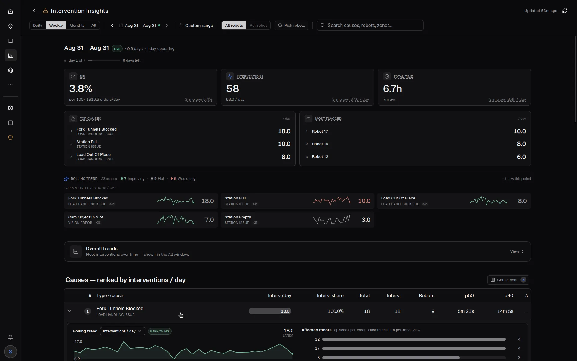 ROCO Intel — Insights and reports